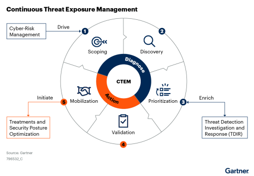 Gartner Continuous Threat Exposure Management CTEM