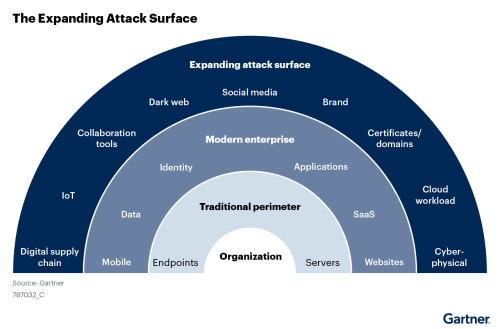 Exploding Attack Surface Gartner