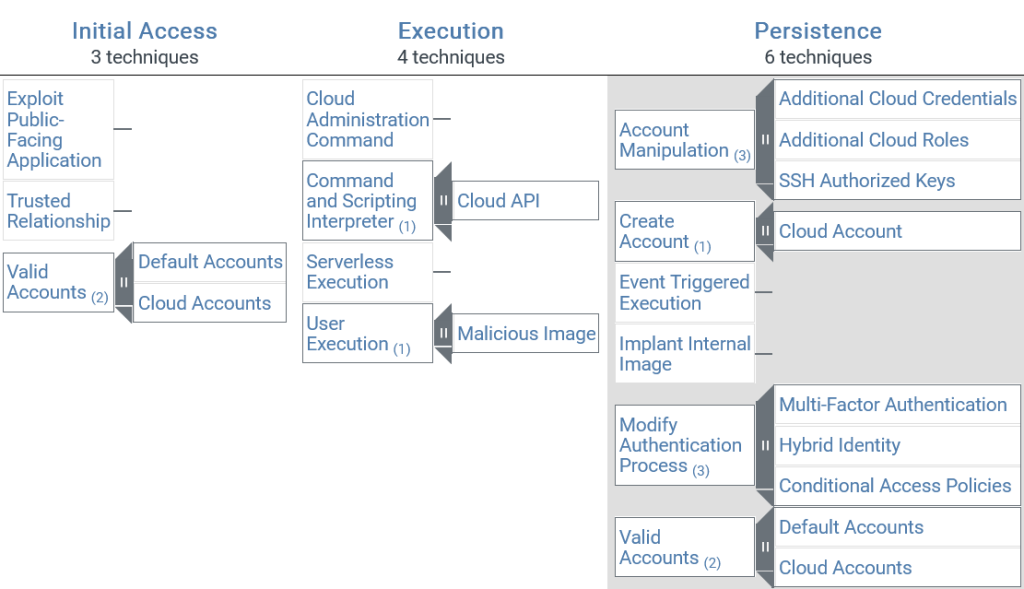 Partial view of the IaaS matrix, showing the Initial \Access, Execution, and Persistence tactics, along with their techniques and sub-techniques (source: MITRE)